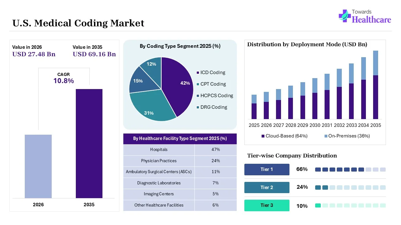 U.S. Medical Coding Market Size 2025 - 2035 (USD Billion) U.S. Medical Coding Market Overview