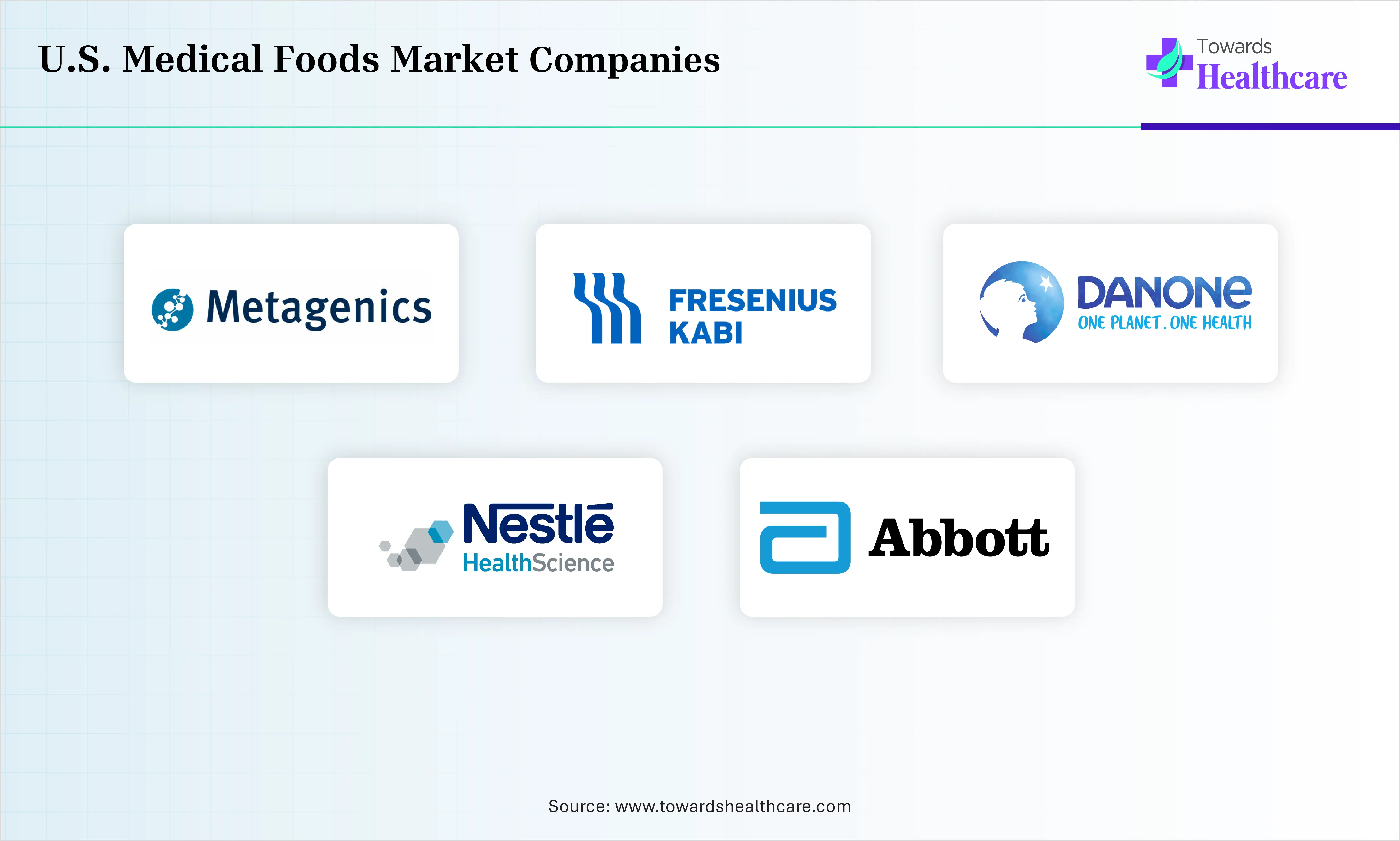 U.S. Medical Foods Market Top Companies U.S. Medical Foods Market Comapnies are Abbott Laboratories, Nestlé Health Science, Danone, Fresenius Kabi, Metagenics