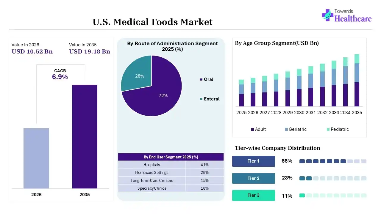 U.S. Medical Foods Market Overview