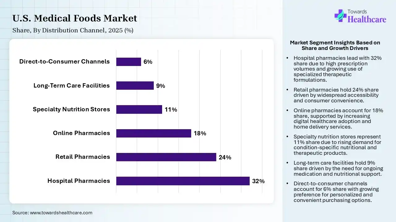 U.S. Medical Foods Market Share, By Distribution Channel, 2025 (%) U.S. Medical Foods Market By Distribution Channel, (Hospital Pharmacies) Segment Dominates by 32% in 2025.