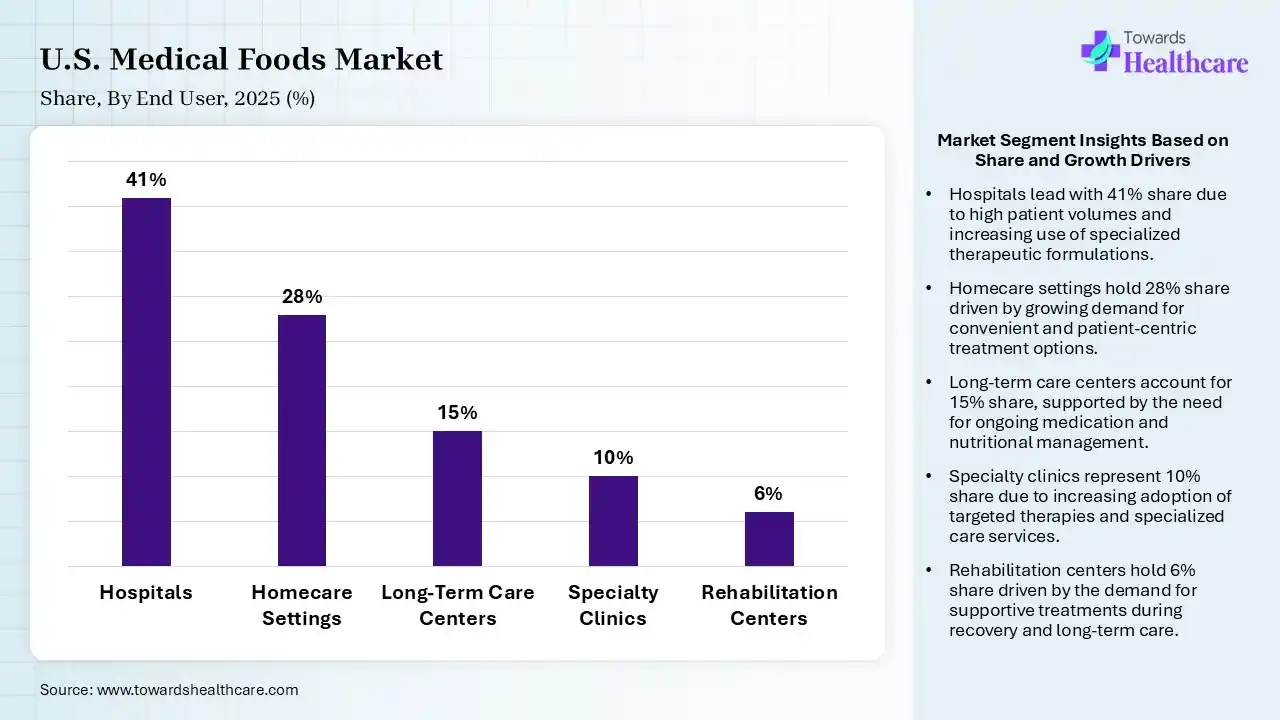 U.S. Medical Foods Market Share, By End User, 2025 (%) U.S. Medical Foods Market By End User, (Hospitals) Segment Dominates by 41% in 2025.