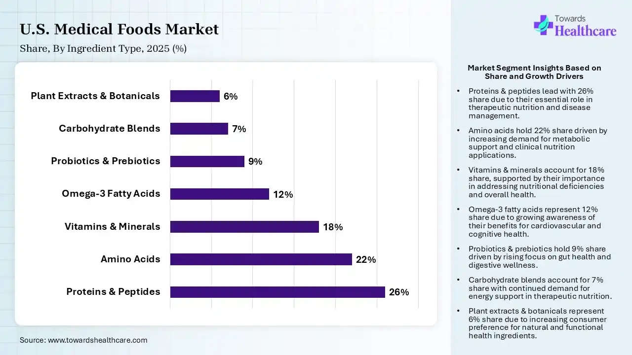 U.S. Medical Foods Market Share, By Ingredient Type, 2025 (%) U.S. Medical Foods Market By Ingredient Type, (Proteins & Peptides) Segment Dominates by 26% in 2025.