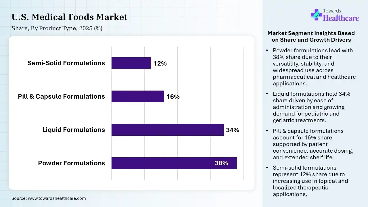 U.S. Medical Foods Market Share, By Product Type, 2025 (%) U.S. Medical Foods Market By Product Type, (Powder Formulations) Segment Dominates by 38% in 2025.