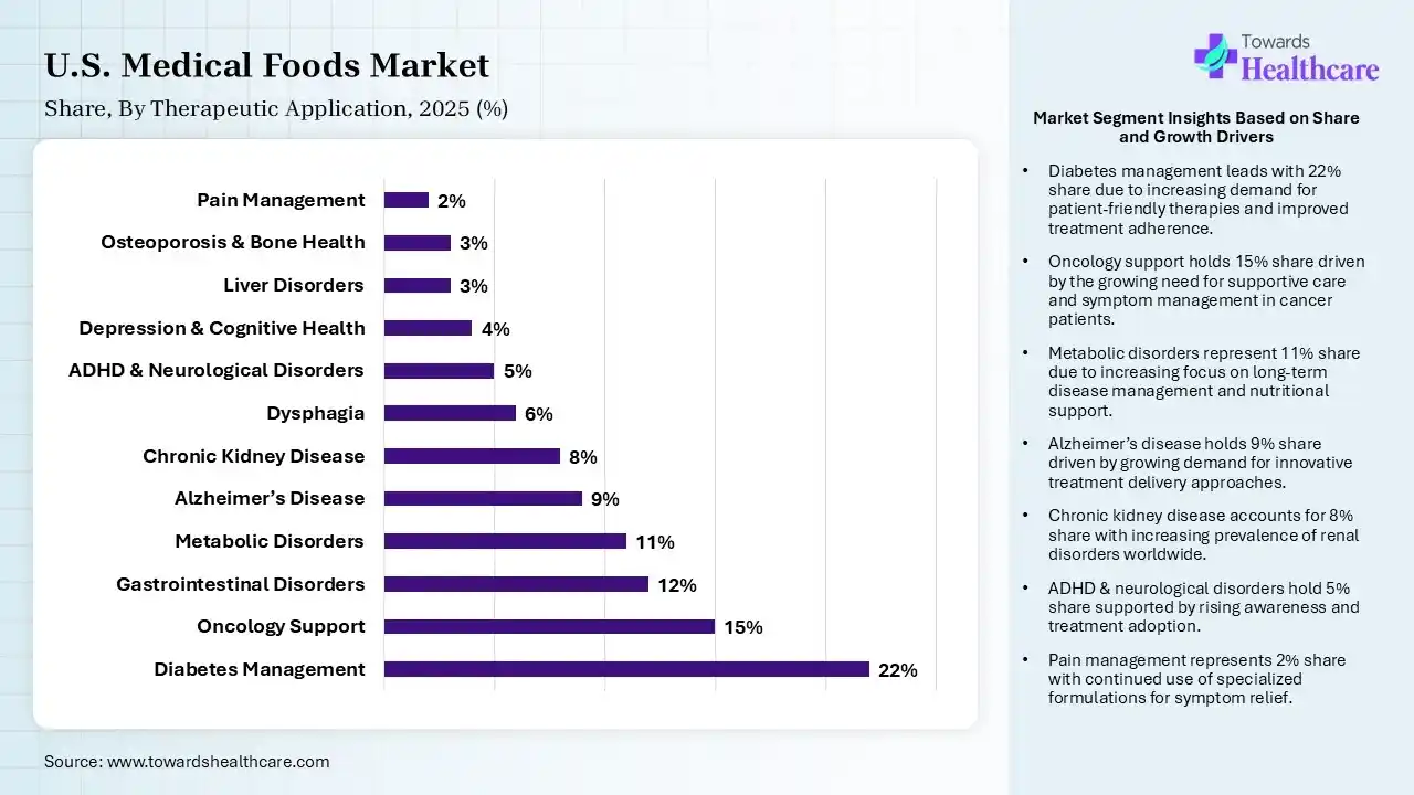 U.S. Medical Foods Market Share, By Therapeutic Application, 2025 (%) U.S. Medical Foods Market By Therapeutic Application, (Diabetes Management) Segment Dominates by 22% in 2025.