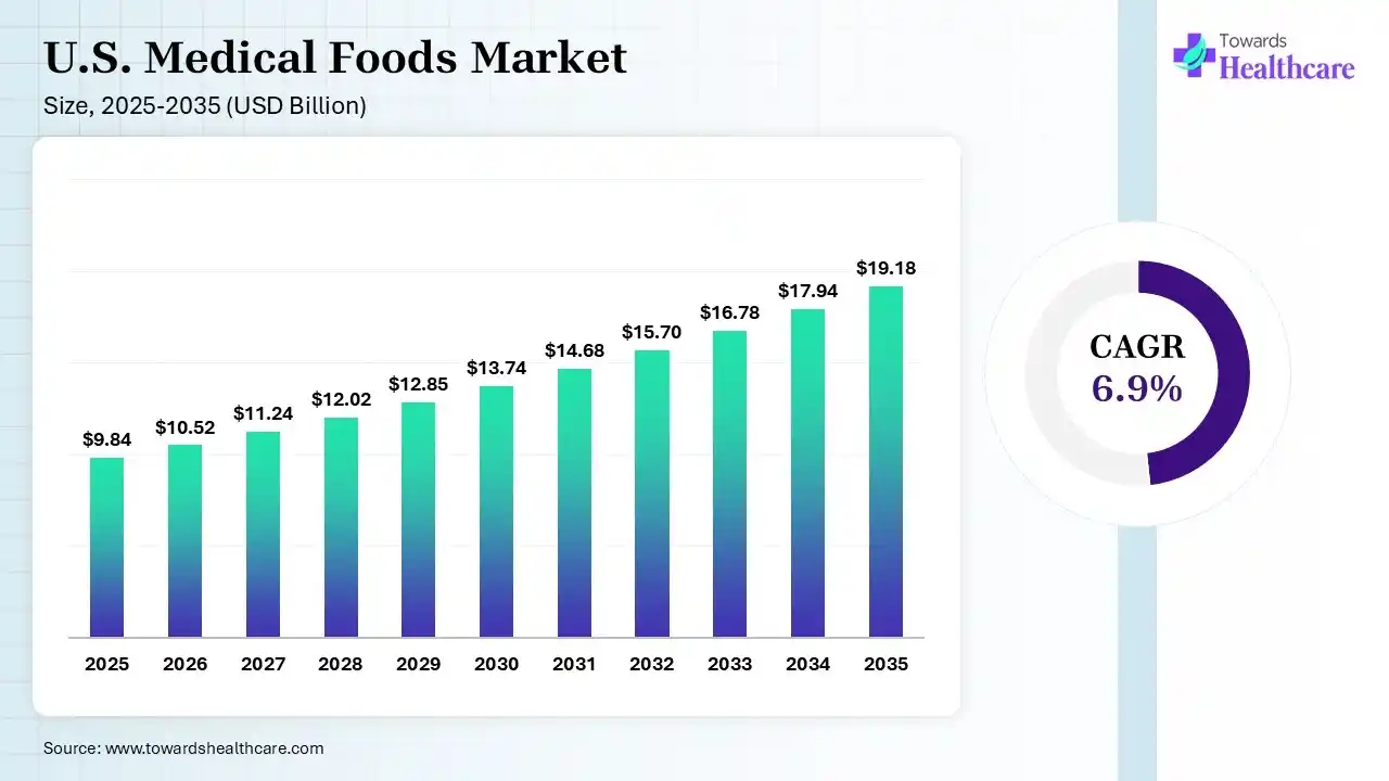 U.S. Medical Foods Market Size 2025 - 2035 (USD Billion) U.S. Medical Foods Market Size is USD 10.52 Billion in 2026.