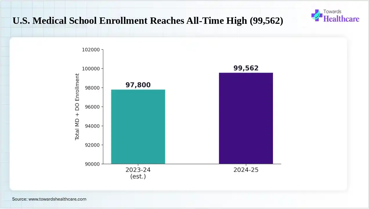 U.S. Medical School Enrollment Reaches All-Time High (99,562) U.S. medical school enrollment has reached an all-time high of 99,562.