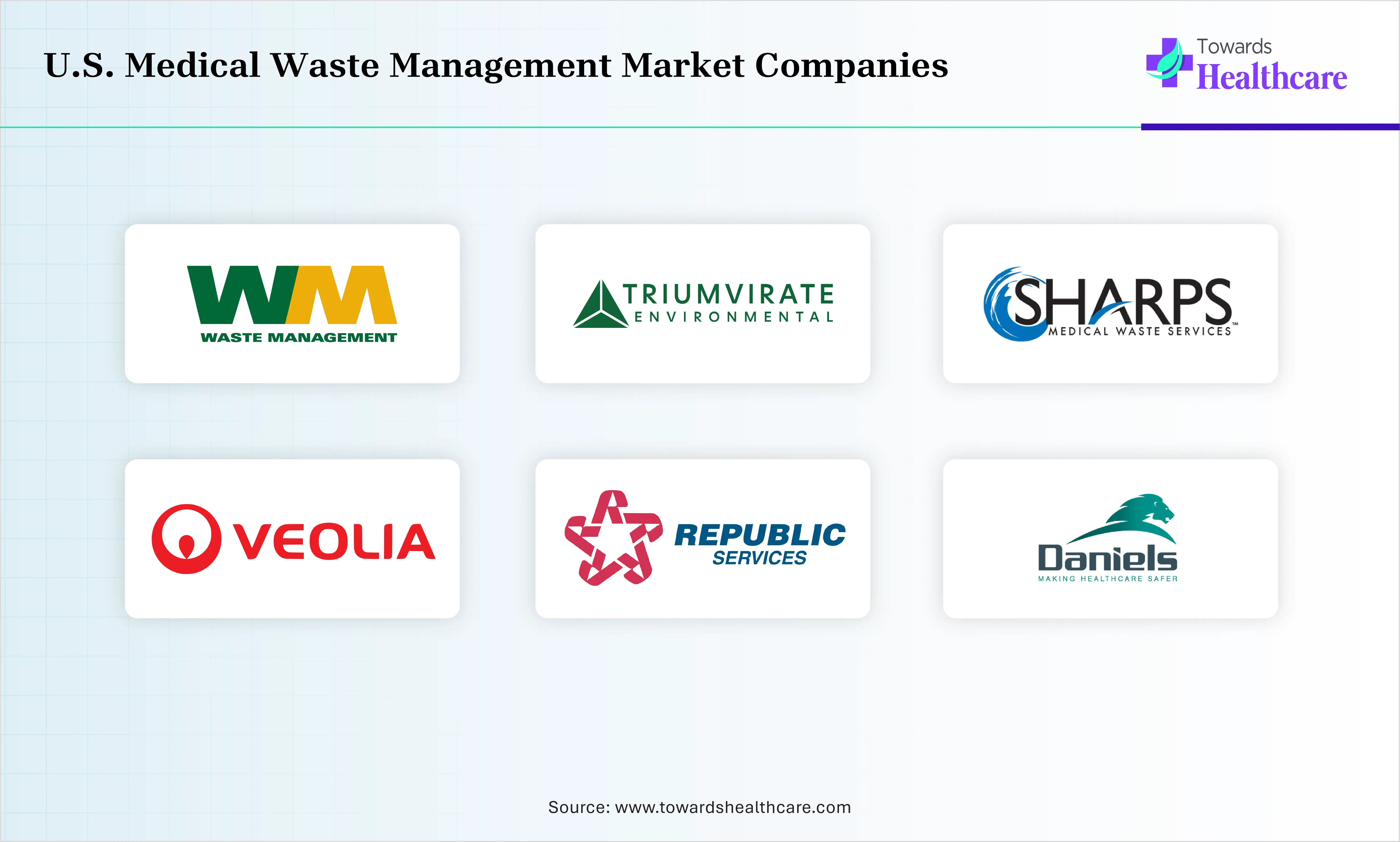 US Medical Waste Management Market Waste Management Inc. (WM), Daniels Health, Clean Harbors, Inc., Sharps Compliance, Inc., Republic Services, Inc., Veolia North America, Triumvirate Environmental US Medical Waste Management Market Companies