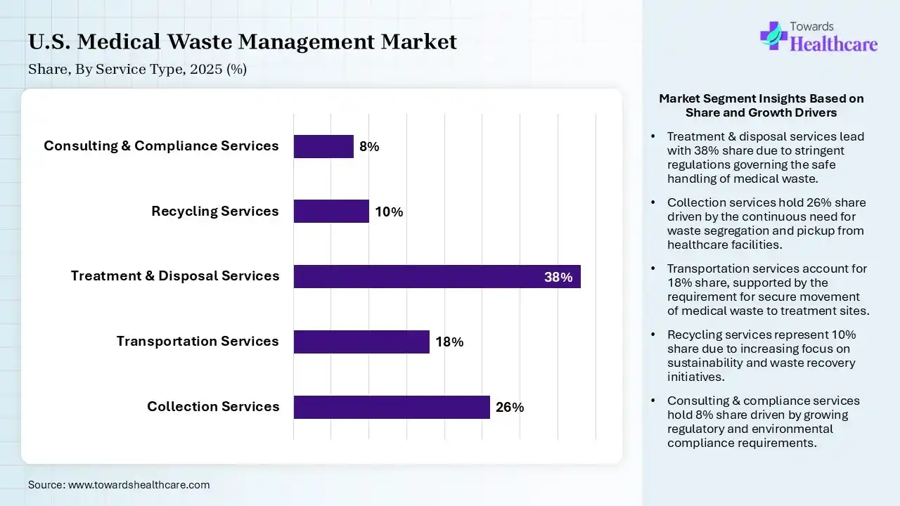 U.S. Medical Waste Management Market Share, By Service Type, 2025 (%) U.S. Medical Waste Management Market, By Service Type, (Treatment & Disposal Services) Segment Dominates by 38% in 2025.