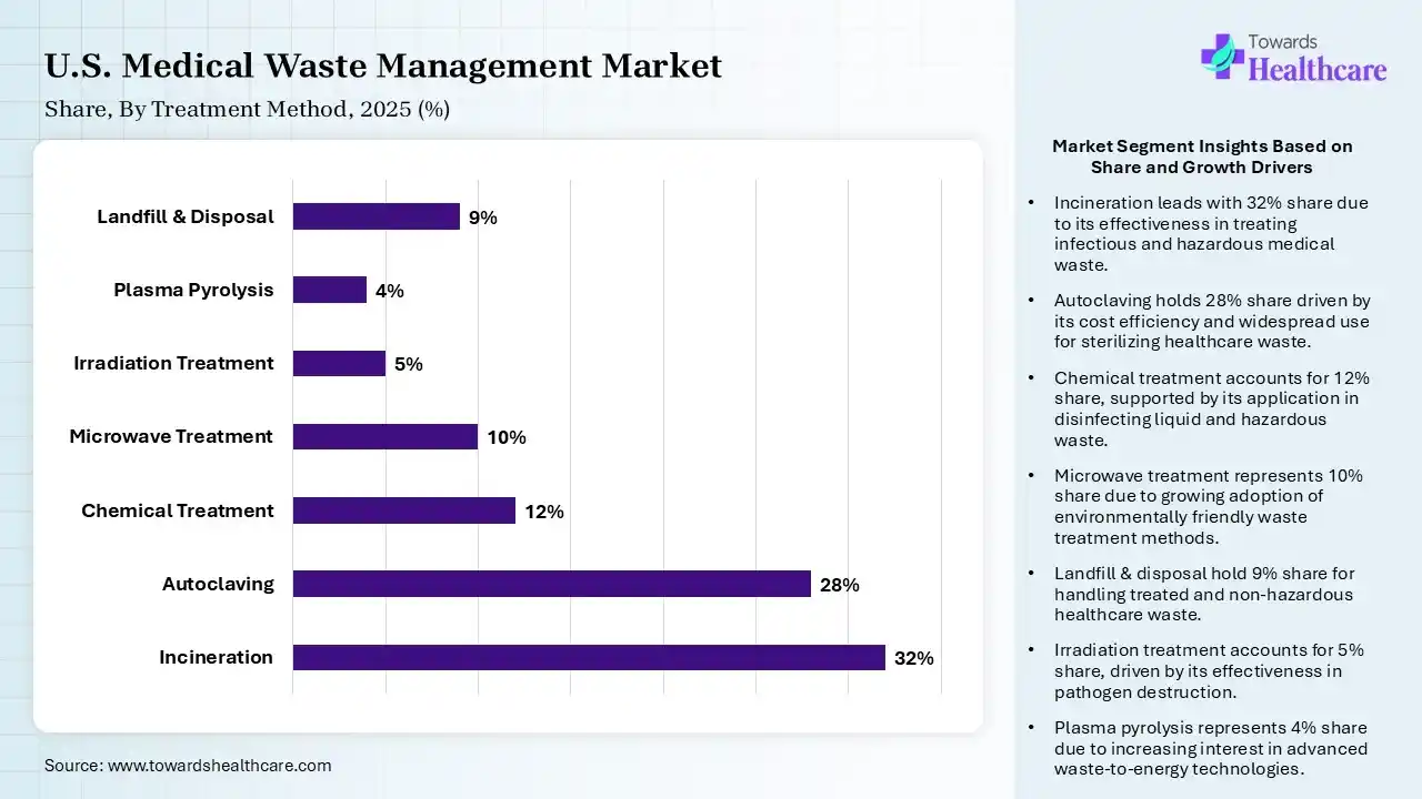 U.S. Medical Waste Management Market Share, Incineration, 2025 (%) U.S. Medical Waste Management Market, Incineration, (Sub segment) Segment Dominates by 32% in 2025.