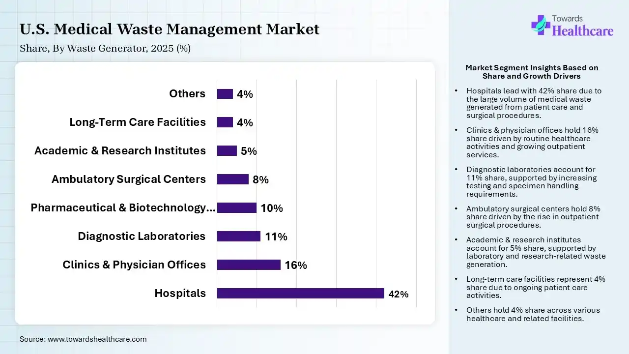 U.S. Medical Waste Management Market Share, By Waste Type, 2025 (%) U.S. Medical Waste Management Market , By Waste Type, (Infectious Waste) Segment Dominates by 34% in 2025.