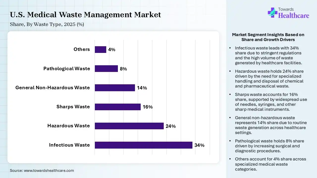 U.S. Medical Waste Management Market Share, By Waste Type, 2025 (%) U.S. Medical Waste Management Market, By Waste Type, (Infectious Waste) Segment Dominates by 34% in 2025.