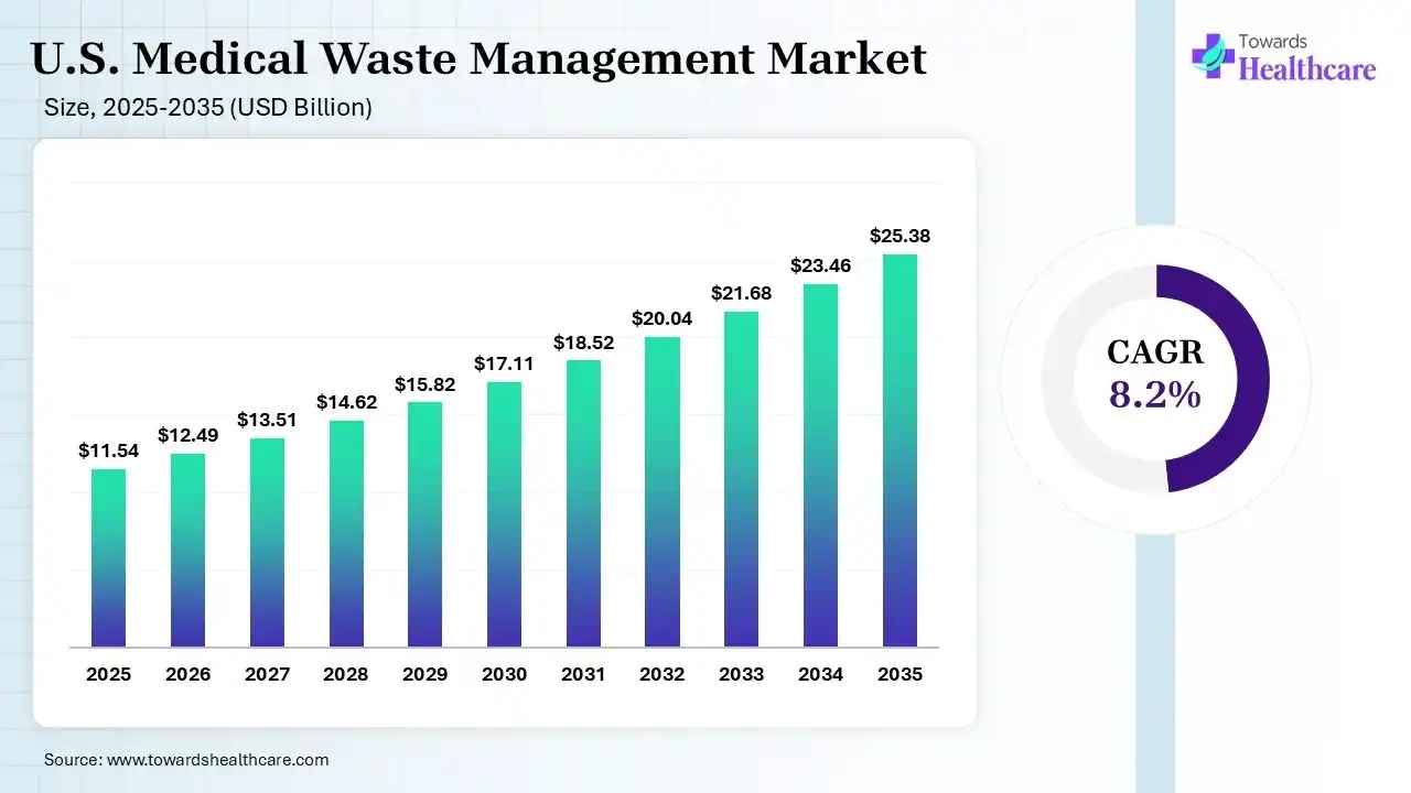 U.S. Medical Waste Management Market Size 2025 - 2035 (USD Billion/Million) U.S. Medical Waste Management Market Size is USD 12.49 Billion in 2026.
