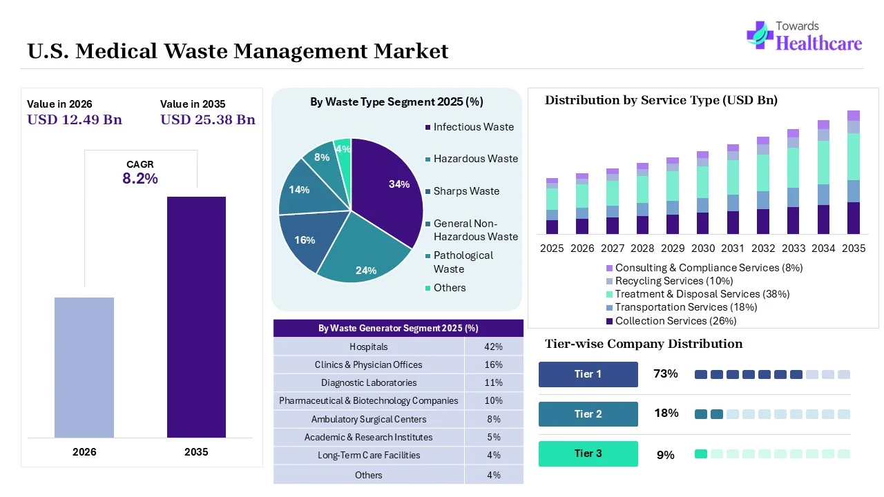 U.S. Medical Waste Management Market to Grow USD 12.49 Billion in 2026 U.S. Medical Waste Management Market Key Highlights