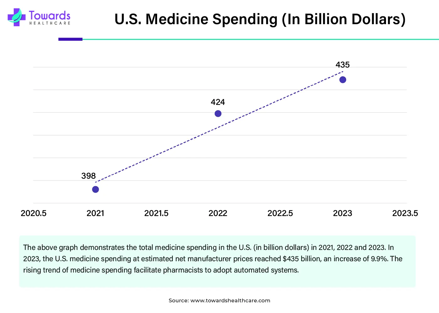 U.S. Medicine Spending (In Billion Dollars) U.S. Medicine Spending (In Billion Dollars)