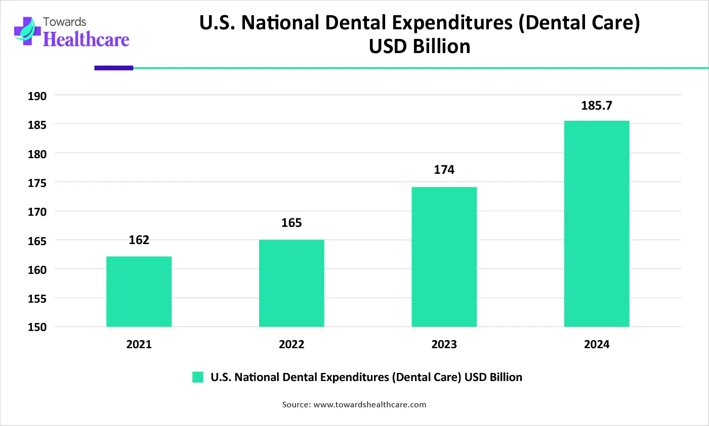 U.S. National Dental Expenditures (Dental Care) USD Billion U.S. National Dental Expenditures (Dental Care) USD Billion
