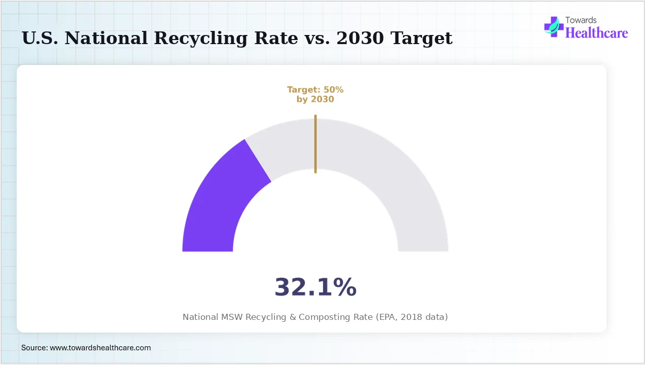 U.S. National Recycling Rate vs. 2030 Target U.S. recycling rate still falls short of the government's 2030 target.