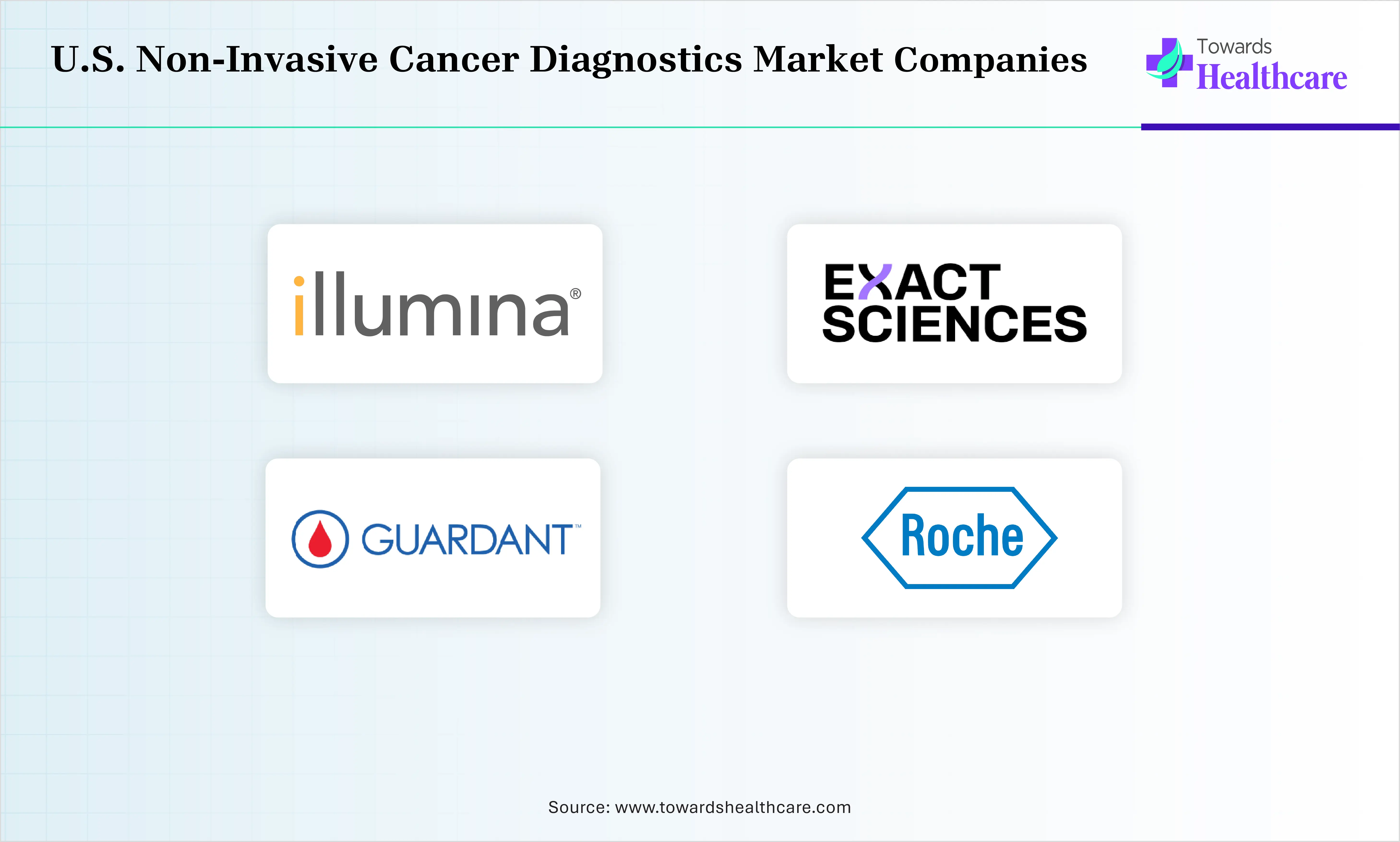 U.S. Non-Invasive Cancer Diagnostics Market Companies are Illumina, Inc., Exact Sciences Corporation, Guardant Health, Inc., F. Hoffmann-La Roche Ltd.
