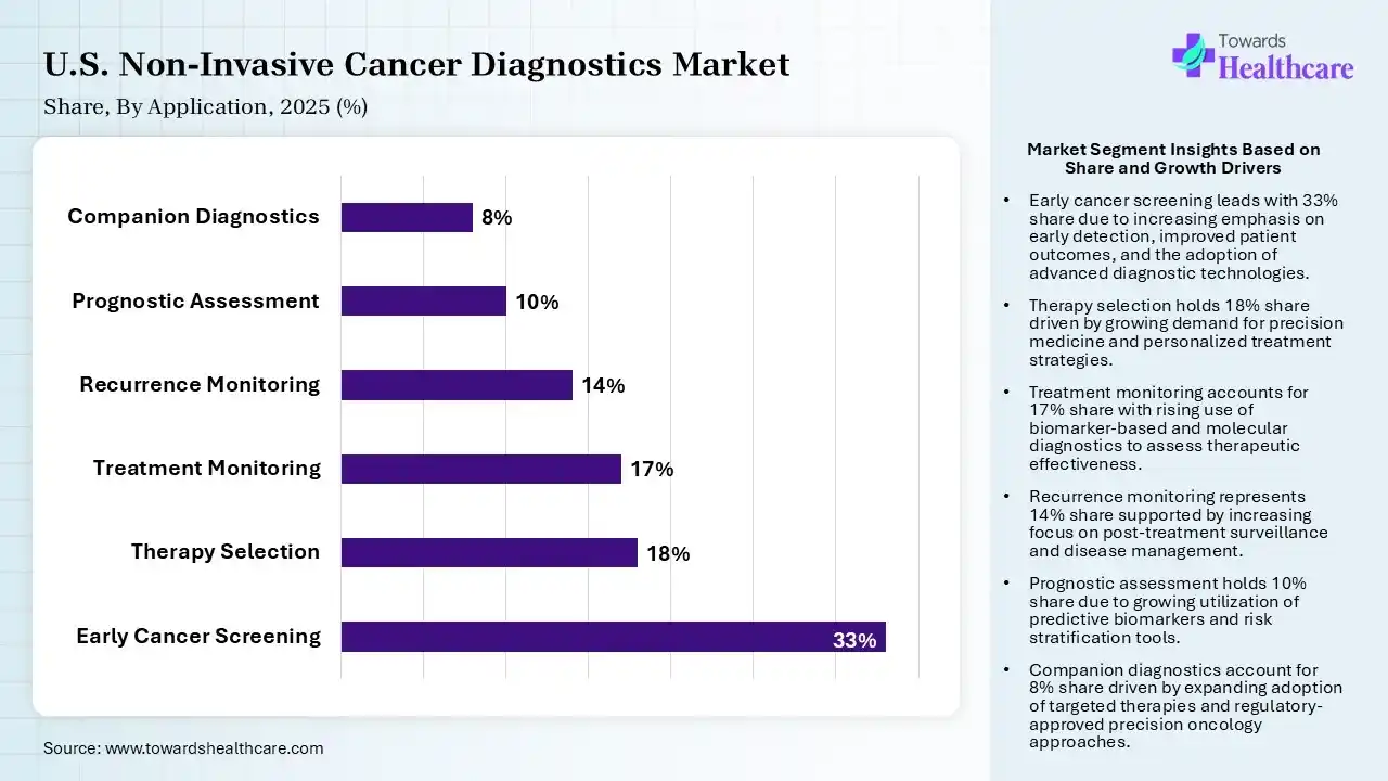 U.S. Non-Invasive Cancer Diagnostics Market By Application, (Early Cancer Screening) Segment Dominates by 33% in 2025.