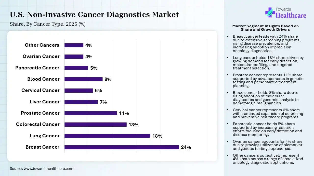 U.S. Non-Invasive Cancer Diagnostics Market By Cancer, (Breast Cancer) Segment Dominates by 24% in 2025.