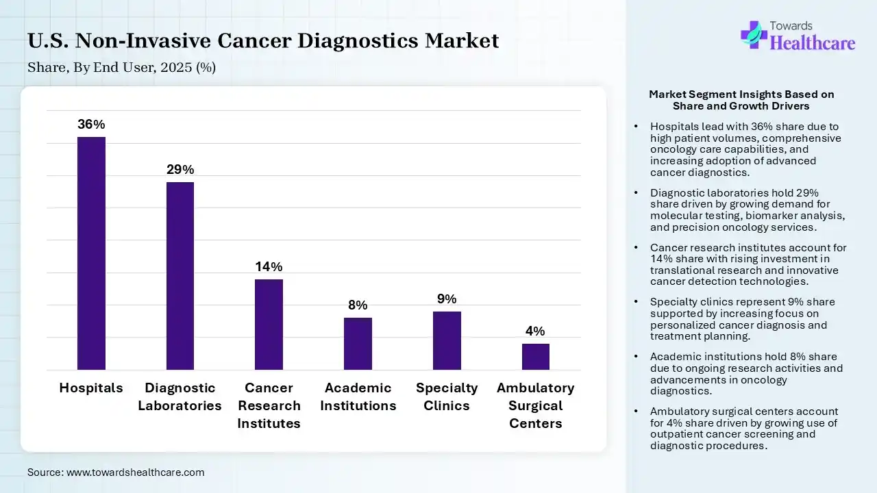 U.S. Non-Invasive Cancer Diagnostics Market By End User, (Hospitals) Segment Dominates by 36% in 2025.