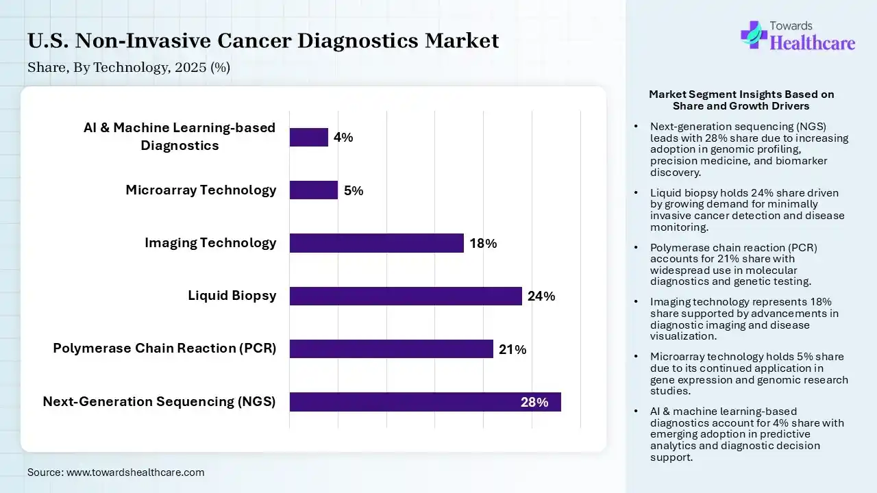 U.S. Non-Invasive Cancer Diagnostics Market  By Technology, (Next-Generation Sequencing (NGS)) Segment Dominates by 28% in 2025.