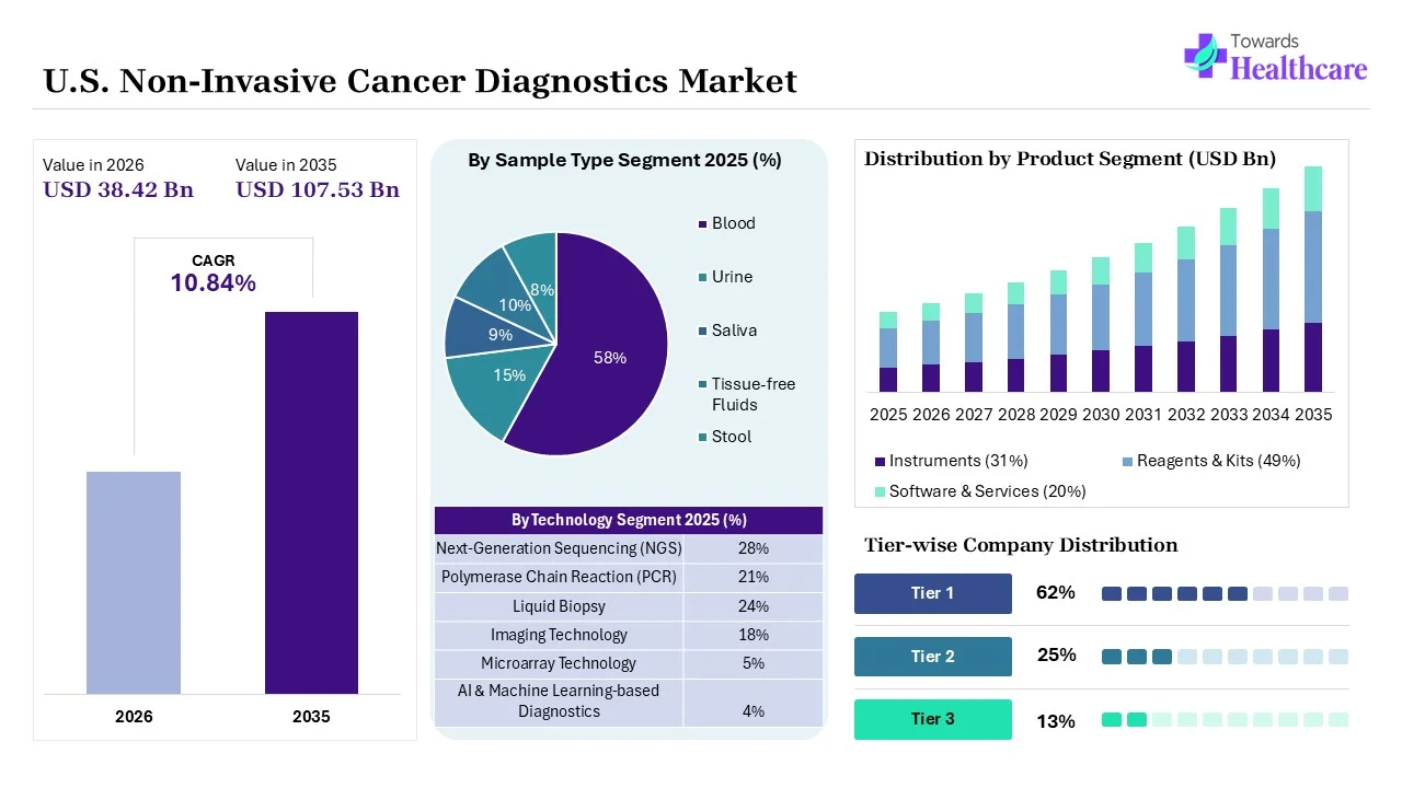 U.S. Non-Invasive Cancer Diagnostics Market Overview
