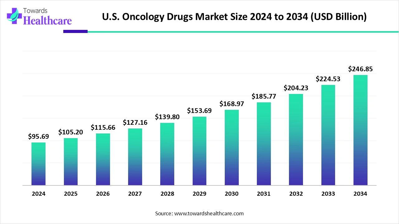 U.S. Oncology Drugs Market Trends and Growth (2025) U.S. Oncology Drugs Market Size 2024 to 2034