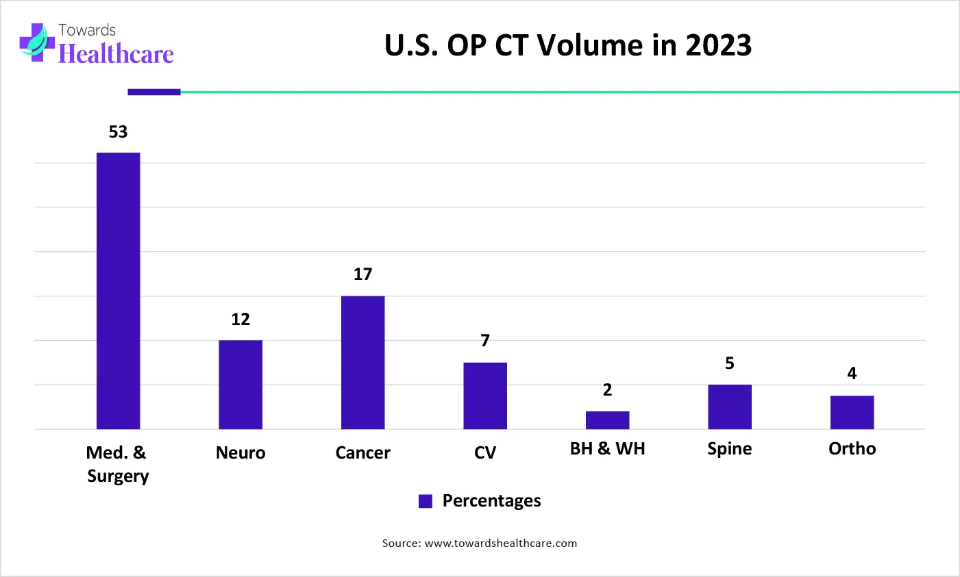 U.S. OP CT Volume in 2023 U.S. OP CT Volume in 2023