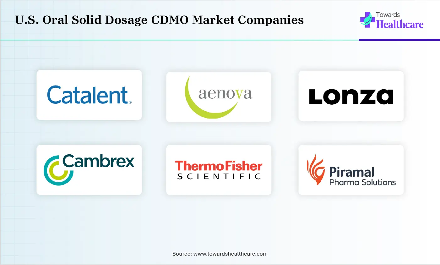U.S. Oral Solid Dosage CDMO Market Companies are Catalent, Inc., Aenova Group, Lonza Group AG, Cambrex Corporation, Thermo Fisher Scientific Inc., Piramal Pharma Solutions, Recipharm AB