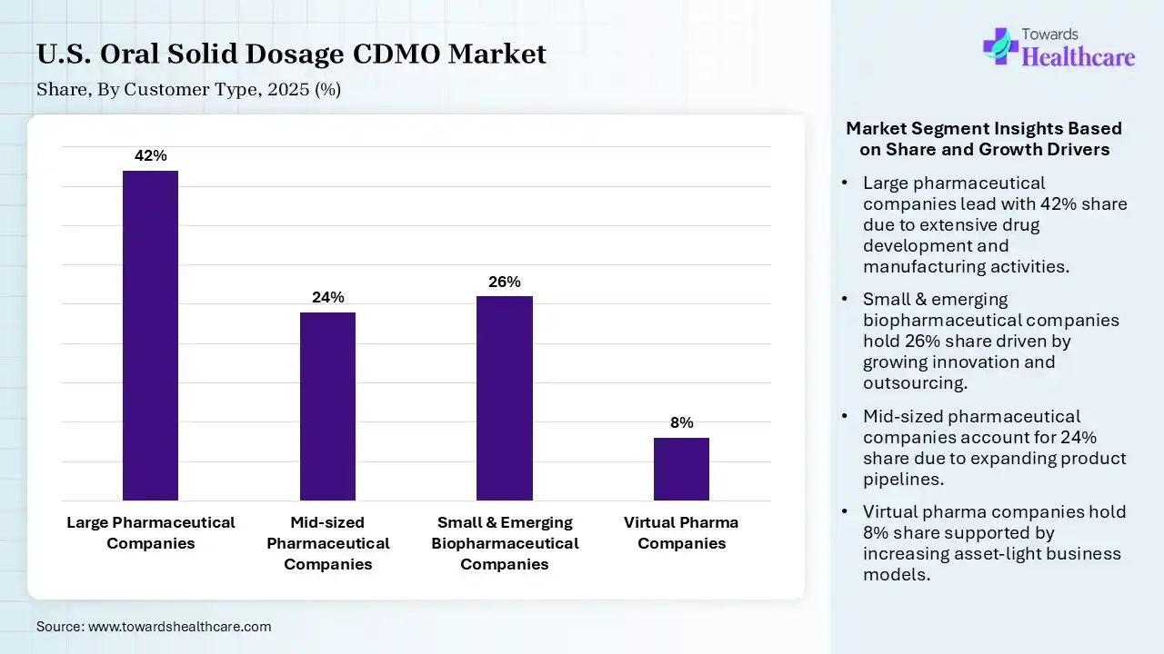 U.S. Oral Solid Dosage CDMO Market  By Customer Type, (Large Pharmaceutical Companies) Segment Dominates by 42% in 2025.