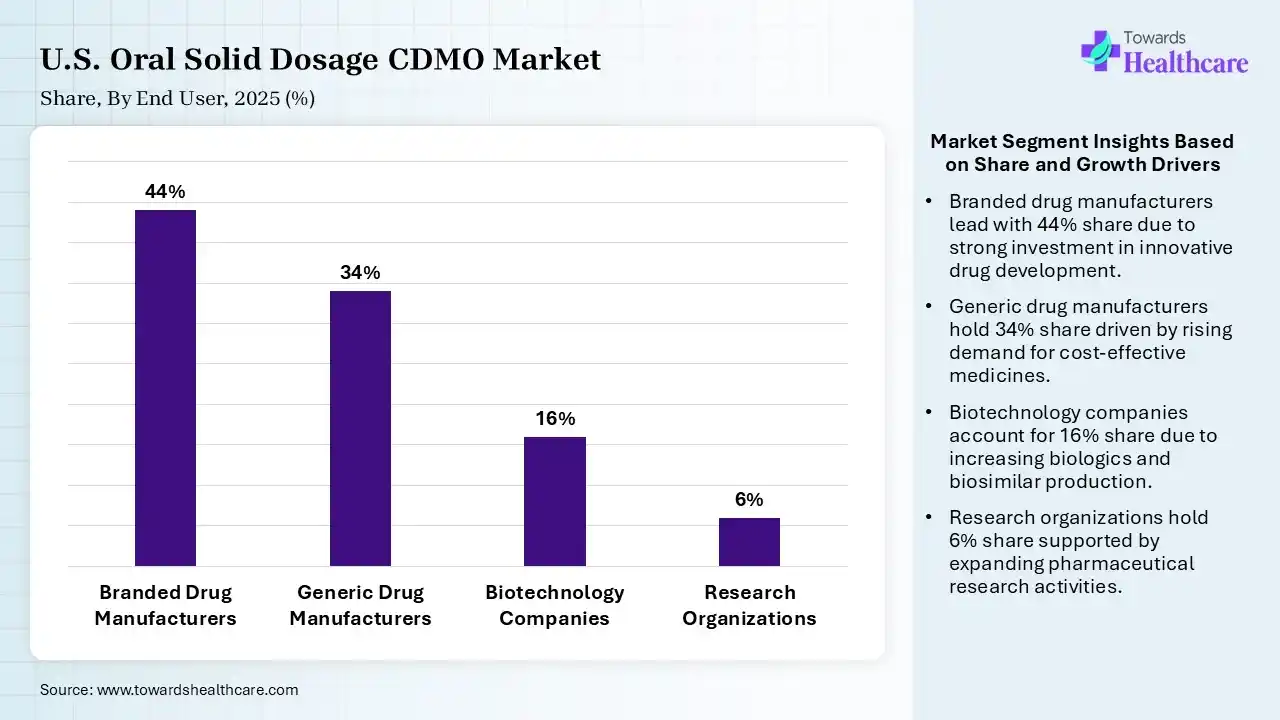 U.S. Oral Solid Dosage CDMO Market By End User, (Branded Drug Manufacturers) Segment Dominates by 44% in 2025.
