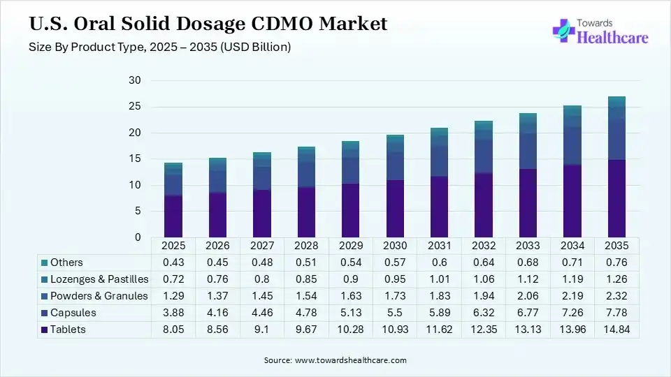U.S. Oral Solid Dosage CDMO Market By Product Type, (Tablets) Segment Dominates by 56% in 2025.