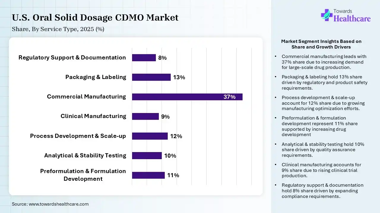 U.S. Oral Solid Dosage CDMO Market By Service Type, (Preformulation & Formulation Development) Segment Dominates by 11% in 2025.