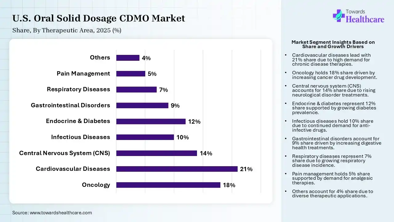 U.S. Oral Solid Dosage CDMO Market By Therapeutic Area, (Oncology) Segment Dominates by 18% in 2025.
