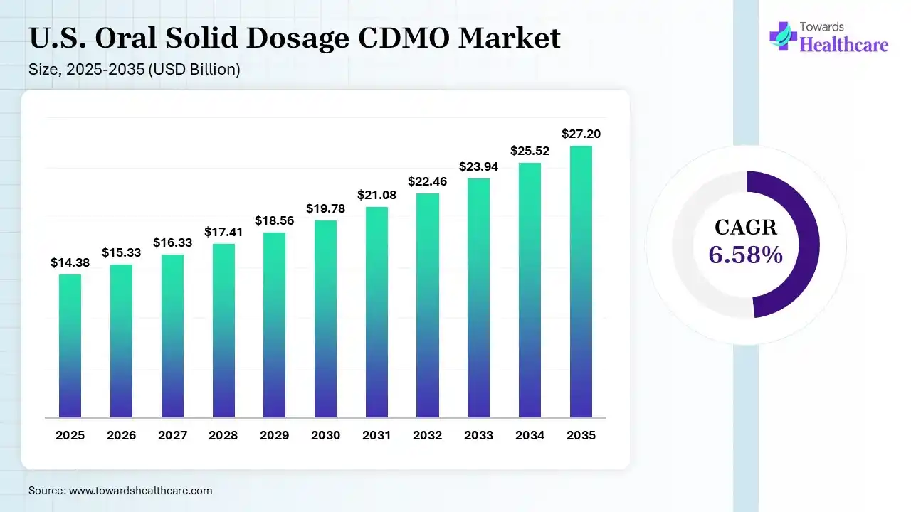 U.S. Oral Solid Dosage CDMO Market Size is USD 15.33 Billion in 2026.