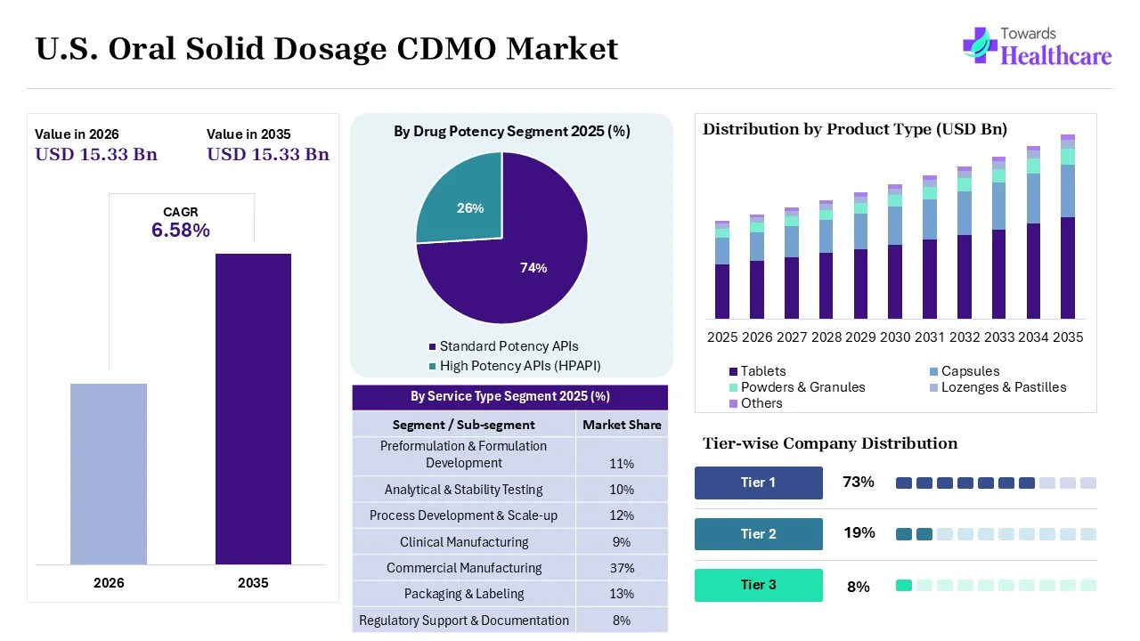 U.S. Oral Solid Dosage CDMO Market Overview