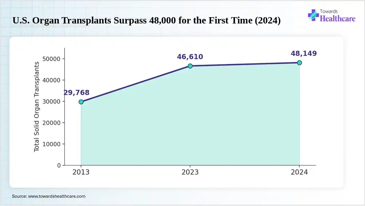 U.S. Organ Transplants Surpass 48,000 for the First Time (2024) U.S. organ transplants have grown steadily, surpassing 48,000 in 2024.