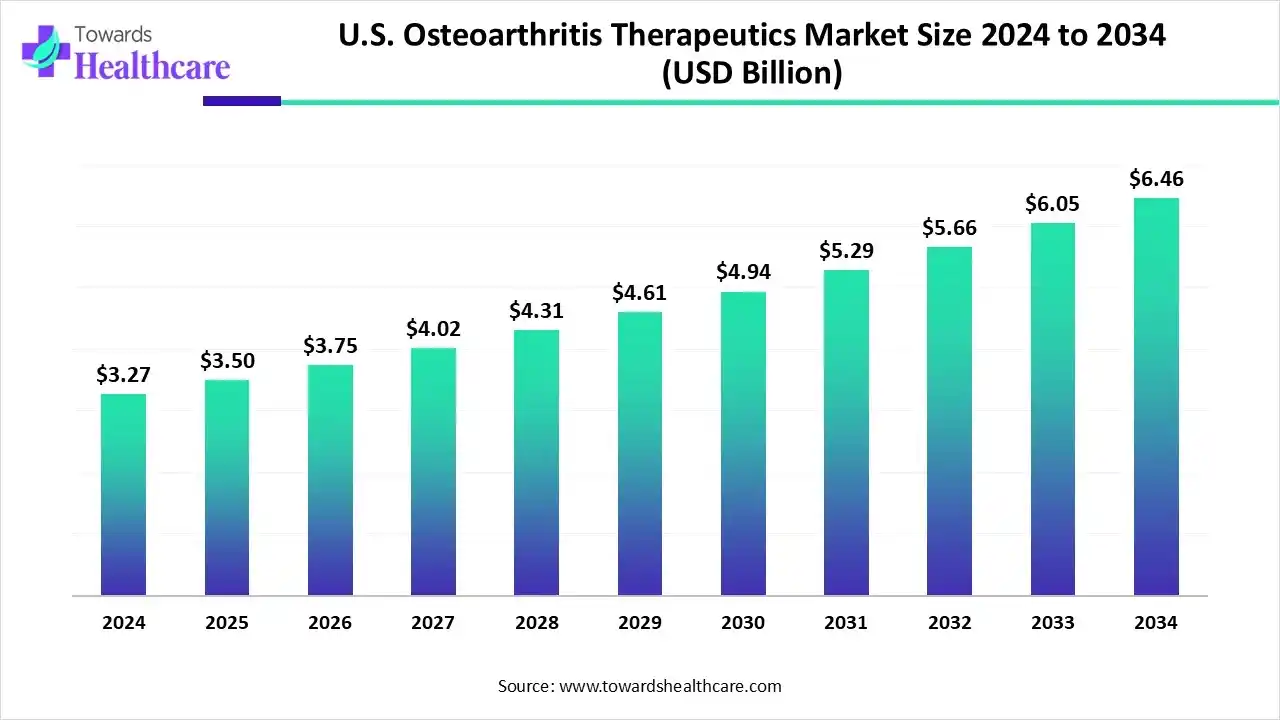U.S. Osteoarthritis Therapeutics Market Size 2024 to 2034