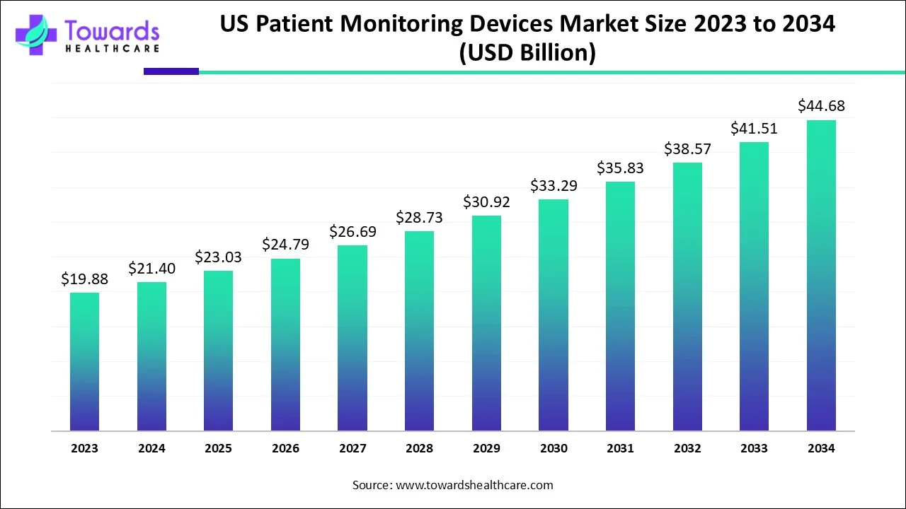 U.S. Patient Monitoring Devices Market Size 2023 - 2034 U.S. Patient Monitoring Devices Market Size 2023 - 2034