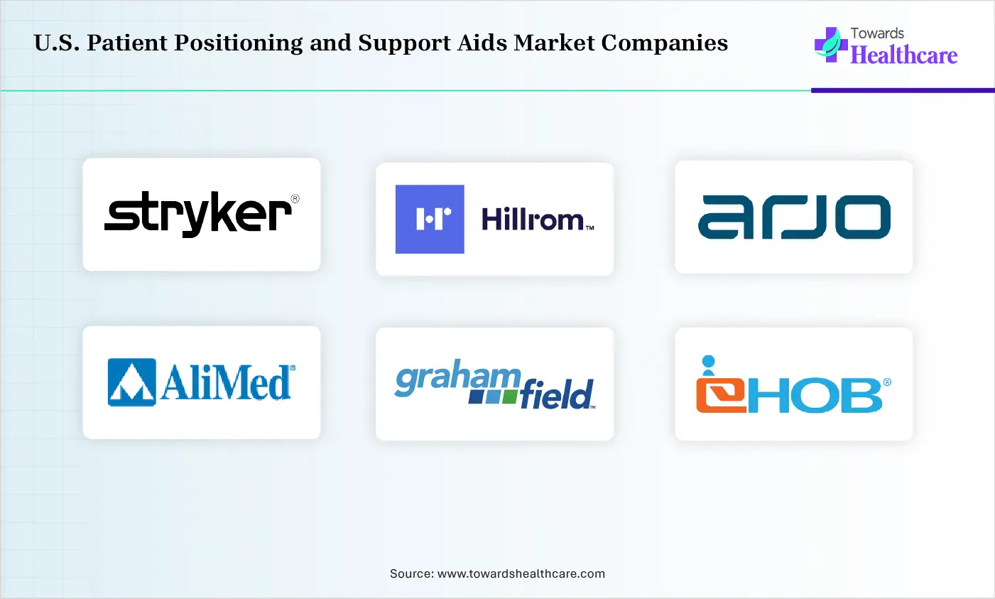 U.S. Patient Positioning and Support Aids Market Top Companies U.S. Patient Positioning and Support Aids Market Companies are Stryker Corporation, Hillrom, Arjo, AliMed, GF Health Products, Inc., EHOB, Inc., Span-America Medical Systems, Blue Chip Medical Products, Inc.