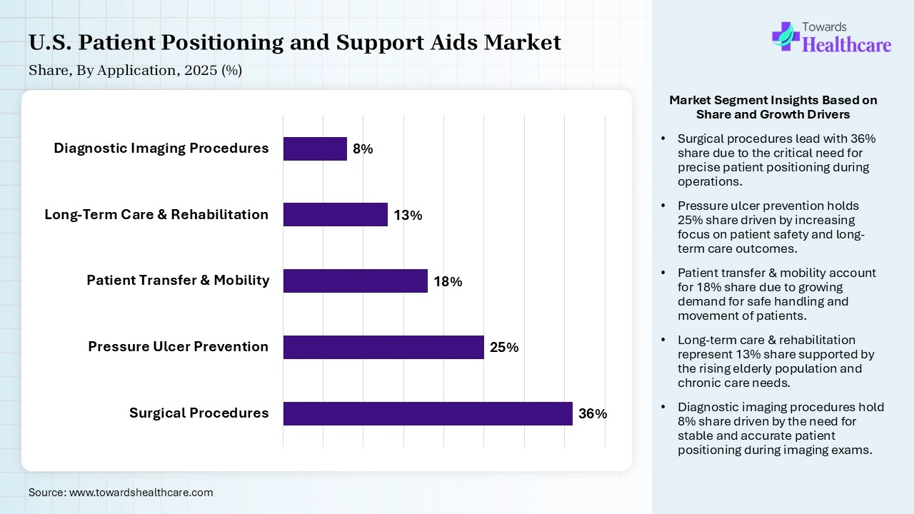 U.S. Patient Positioning and Support Aids Market Share, By Application, 2025 (%) U.S. Patient Positioning and Support Aids Market By Application, (Surgical Procedures) Segment Dominates by 36% in 2025.