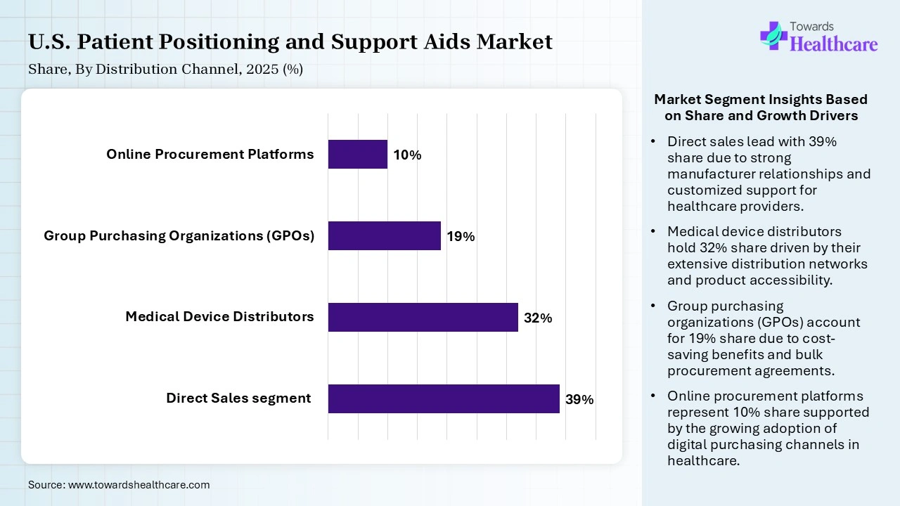 U.S. Patient Positioning and Support Aids Market Share, By Distribution Channel, 2025 (%) U.S. Patient Positioning and Support Aids Market By Distribution Channel, (Direct Sales segment ) Segment Dominates by 39% in 2025.