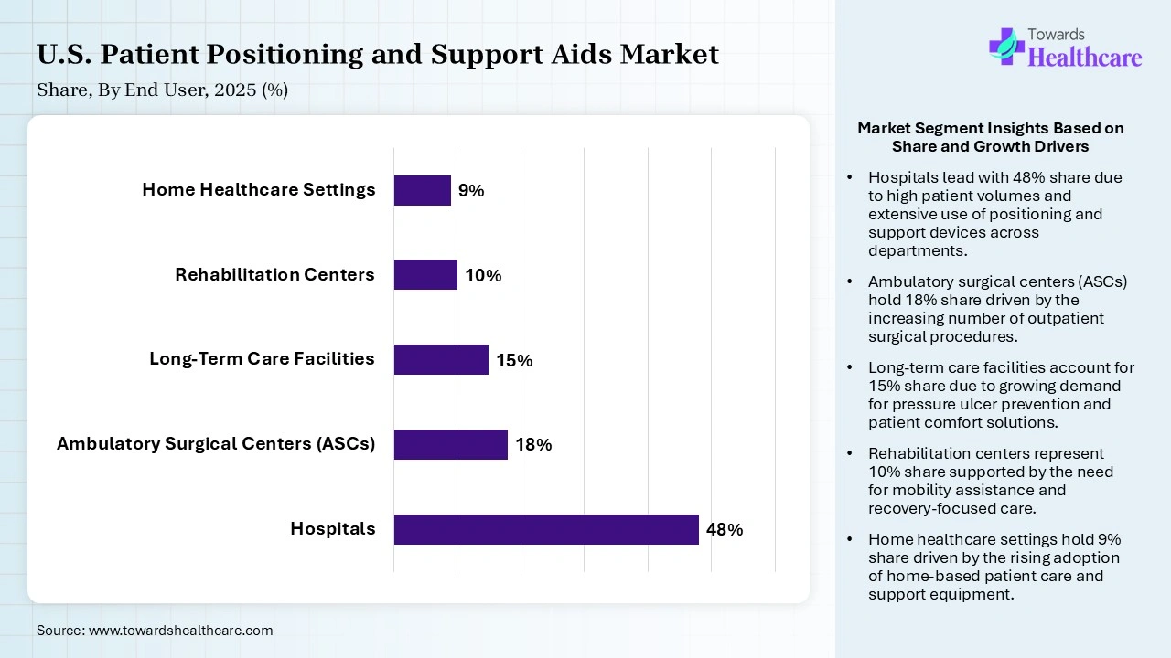 U.S. Patient Positioning and Support Aids Market Share, By End User, 2025 (%) U.S. Patient Positioning and Support Aids Market By End User (Hospitals) Segment Dominates by 48% in 2025.