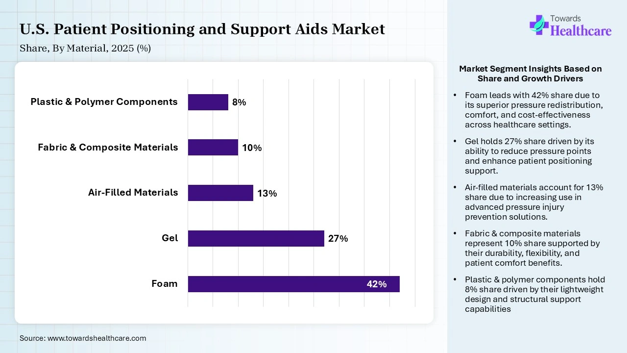 U.S. Patient Positioning and Support Aids Market Share, By Material, 2025 (%) U.S. Patient Positioning and Support Aids Market By Material, (Form) Segment Dominates by 42% in 2025.