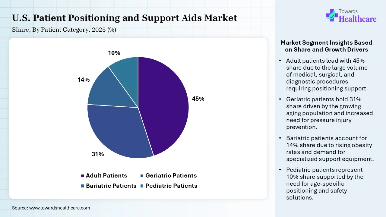U.S. Patient Positioning and Support Aids Market Share, By Patient Category, 2025 (%) U.S. Patient Positioning and Support Aids Market By Patient Category, (Adult Patients) Segment Dominates by 45% in 2025.