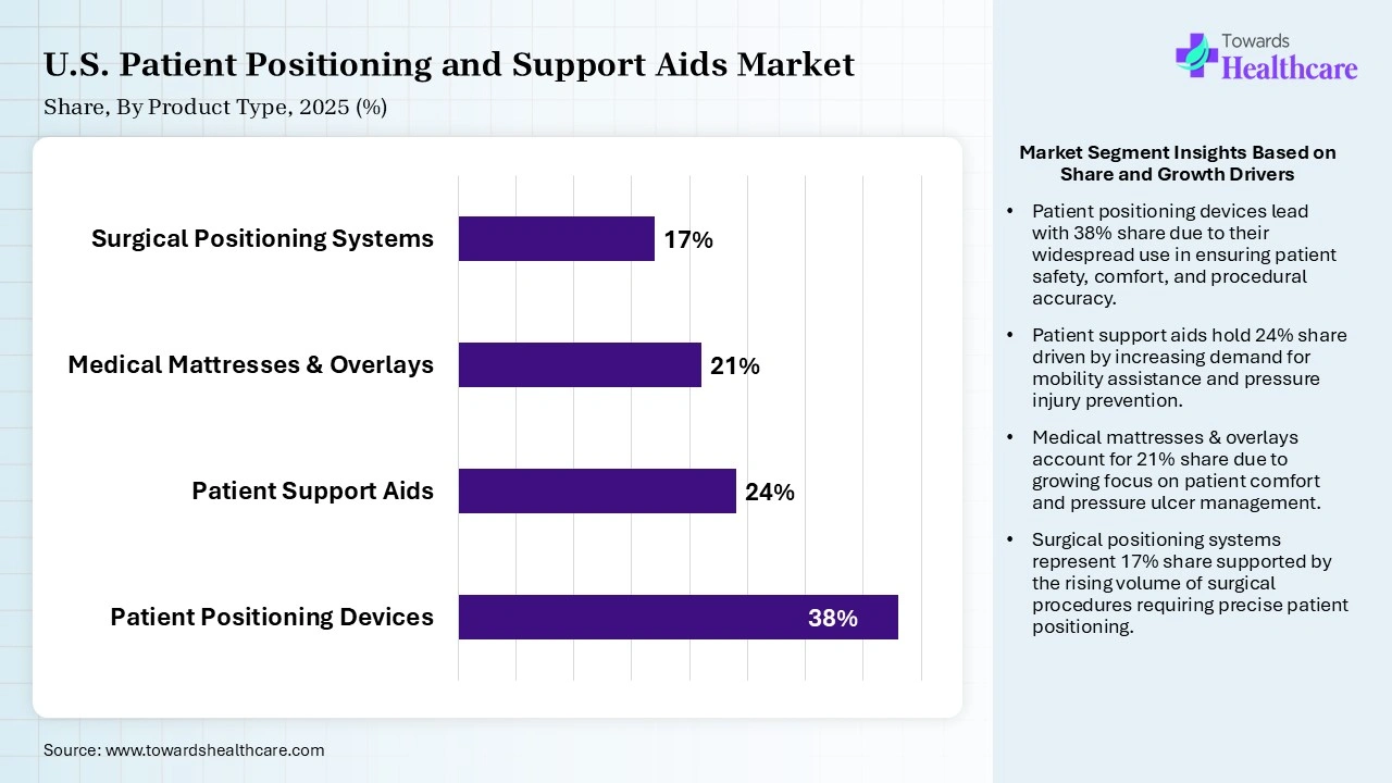 U.S. Patient Positioning and Support Aids Market Share, By Product Type, 2025 (%) U.S. Patient Positioning and Support Aids Market By Product Type, (Patient Positioning Devices) Segment Dominates by 38% in 2025.