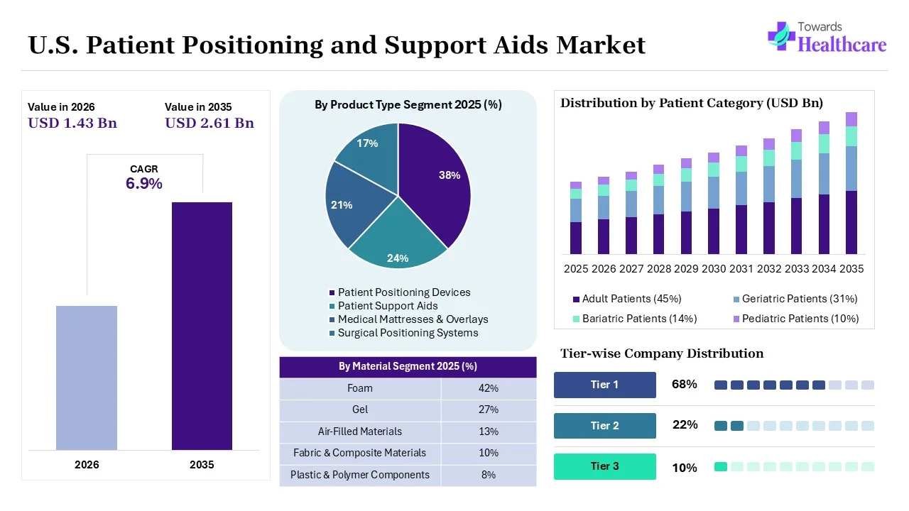 U.S. Patient Positioning and Support Aids Market Size 2025 - 2035 (USD Billion) U.S. Patient Positioning and Support Aids Market Overview