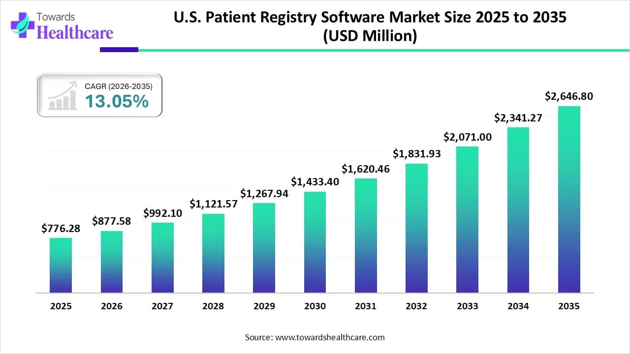 U.S. Patient Registry Software Market Size 2025 to 2035 U.S. Patient Registry Software Market Trends and Growth (2026)