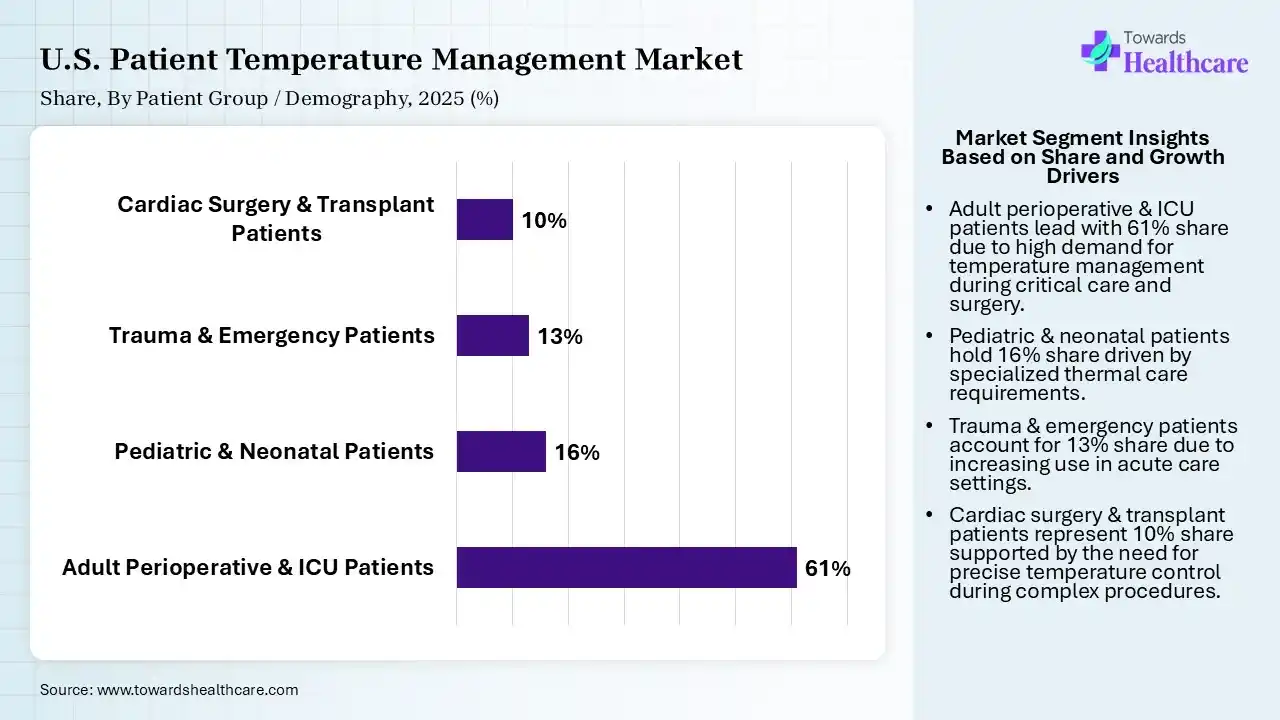 U.S. Patient Temperature Management Market Share, By Patient Group / Demography, 2025 (%) U.S. Patient Temperature Management Market By Patient Group / Demography, (Adult Perioperative & ICU Patients) Segment Dominates by 61% in 2025.