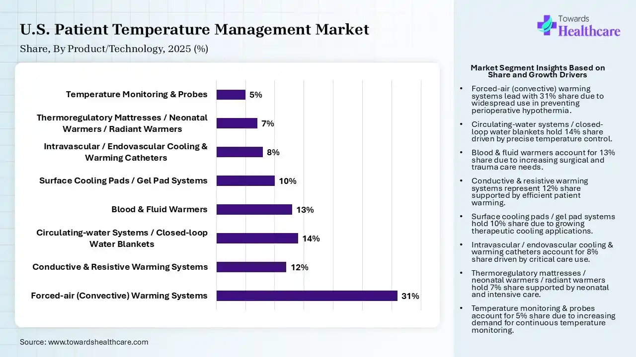 U.S. Patient Temperature Management Market Share, By Product/Technology, 2025 (%) U.S. Patient Temperature Management Market By Product/Technology, (Forced-air (Convective) Warming Systems) Segment Dominates by 31% in 2025.